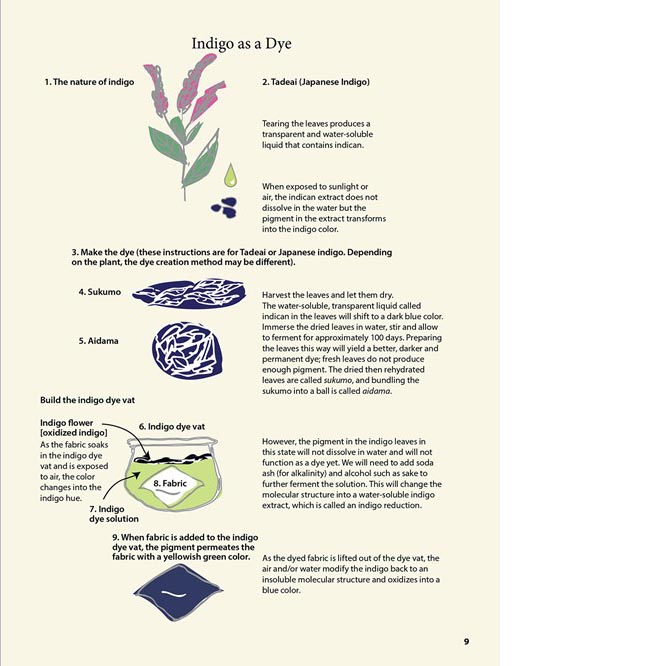Japan Blue Indigo Dyeing Techniques - c