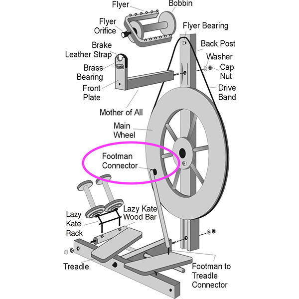Louet S90 Footman Connector - Instructions
