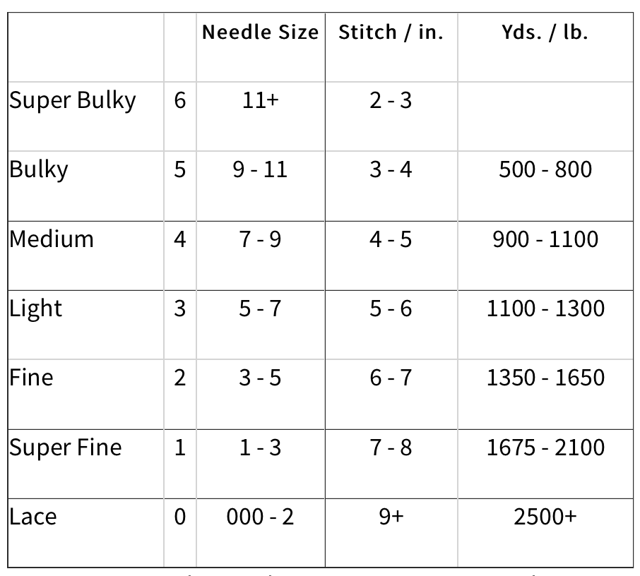 Yarn Weight Categories & Conversion Explained (With Chart)